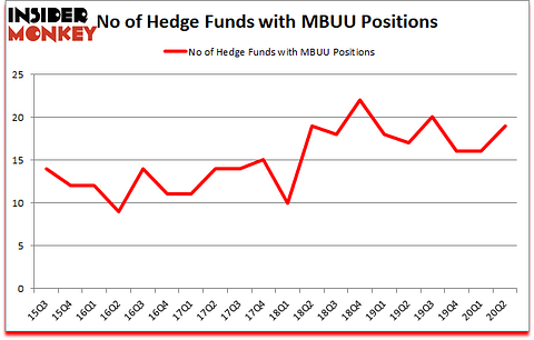 Is MBUU A Good Stock To Buy?