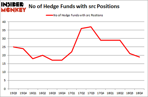 No of Hedge Funds With SRC Positions