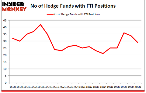Is FTI A Good Stock To Buy?