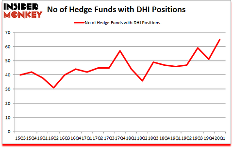 Is DHI A Good Stock To Buy?