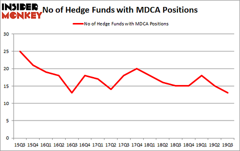 Is MDC Partners Inc. (NASDAQ:MDCA) Going to Burn These Hedge Funds?