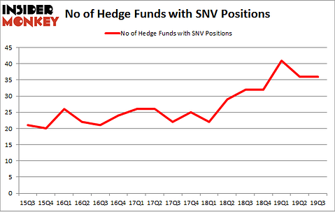 No of Hedge Funds with SNV Positions