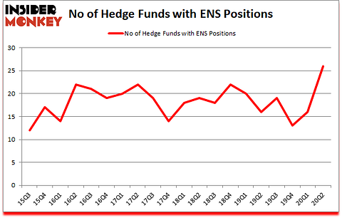 Is ENS A Good Stock To Buy?