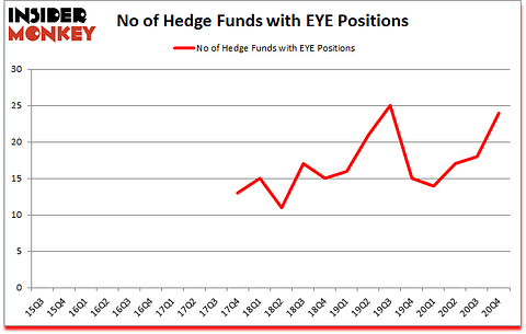 Is EYE A Good Stock To Buy?
