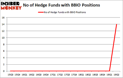 No of Hedge Funds with BBIO Positions