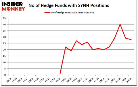 Is SYNH A Good Stock To Buy?