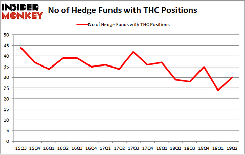 No of Hedge Funds with THC Positions