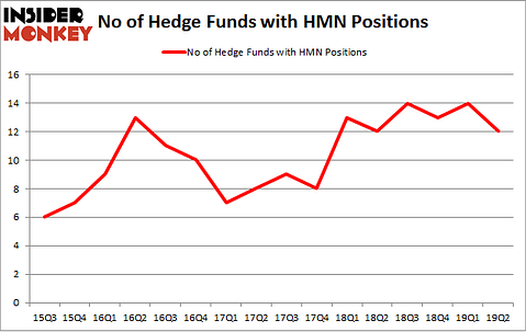 No of Hedge Funds with HMN Positions