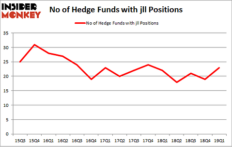 No of Hedge Funds with JLL Positions
