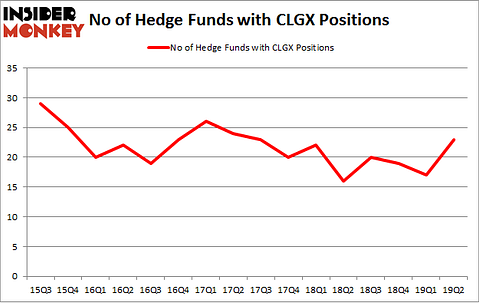 No of Hedge Funds with CLGX Positions