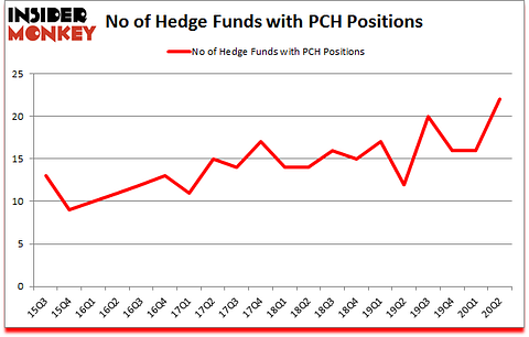 Is PCH A Good Stock To Buy?