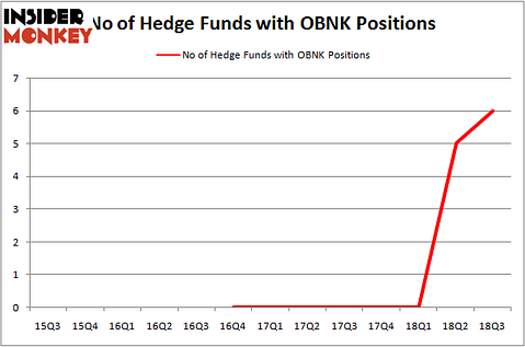 No of Hedge Funds OBNK Positions
