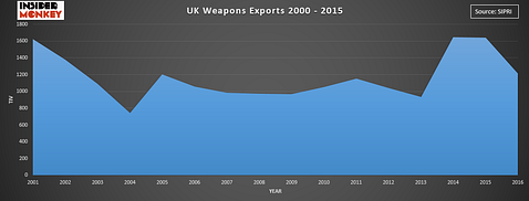 Countries that Export the Most Weapons in the World