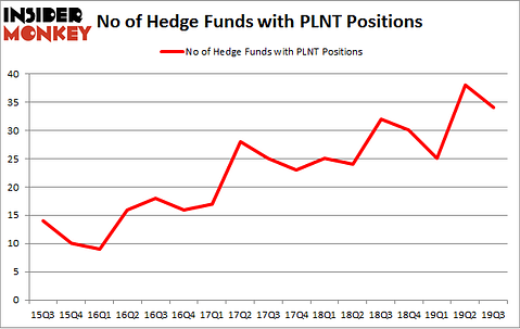 Is PLNT A Good Stock To Buy?