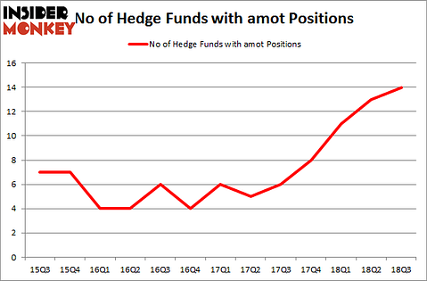 No of Hedge Funds with AMOT Positions