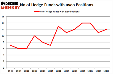 No of Hedge Funds with AVEO Positions