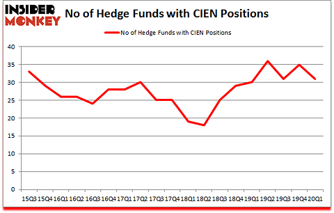 Is CIEN A Good Stock To Buy?