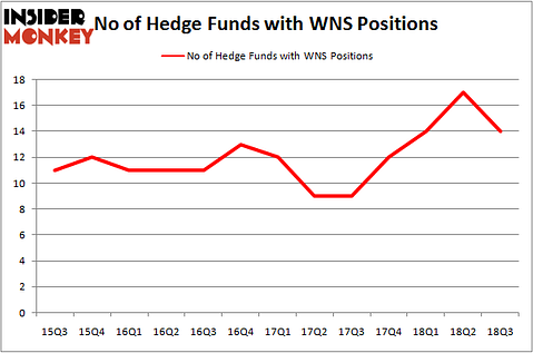 No of Hedge Funds With WNS Positions