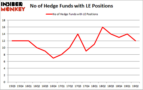 No of Hedge Funds with LE Positions