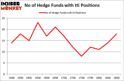 No of Hedge Funds with TTI Positions