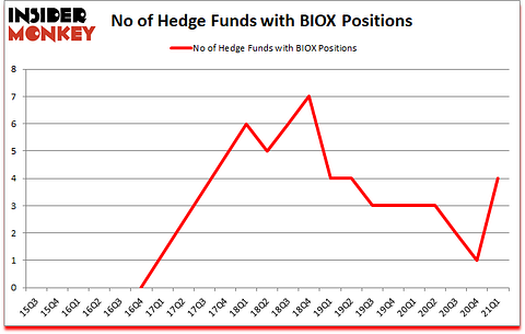 Is BIOX A Good Stock To Buy?