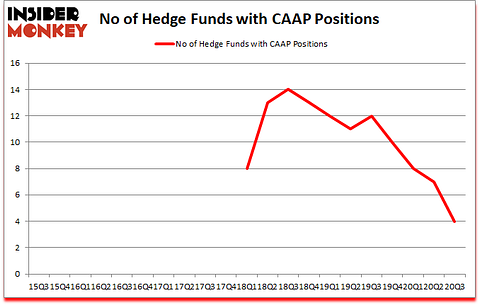 Is CAAP A Good Stock To Buy?