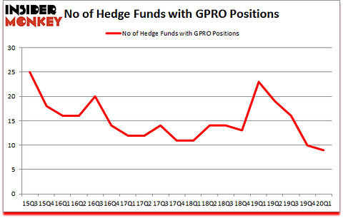 Is GPRO A Good Stock To Buy?