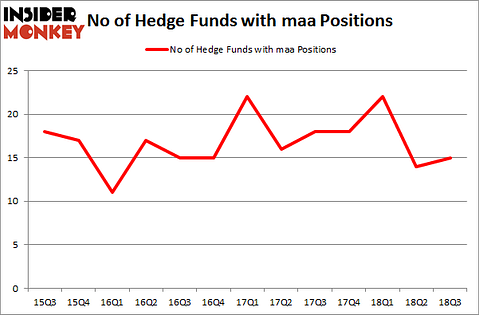 No of Hedge Funds with MAA Positions