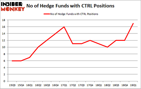 No of Hedge Funds with CTRL Positions