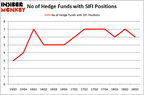 No of Hedge Funds With SIFI Positions