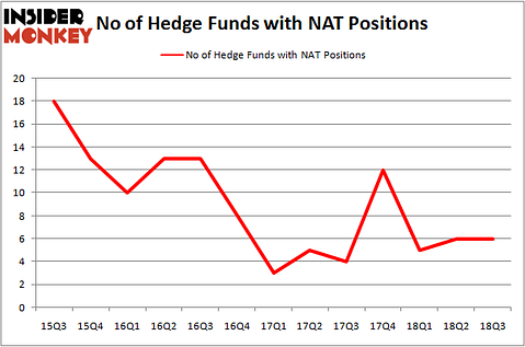 No of Hedge Funds NAT Positions