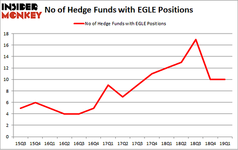 No of Hedge Funds with EGLE Positions