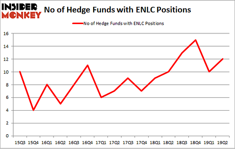 No of Hedge Funds with ENLC Positions