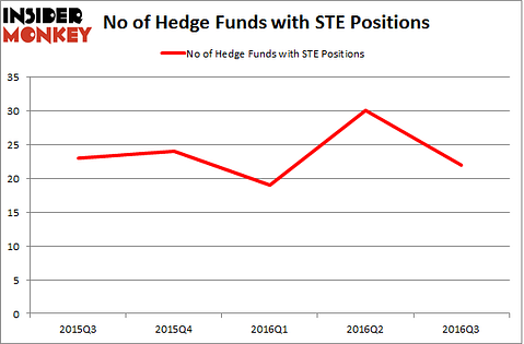 STE Chart
