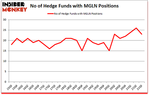 Is MGLN A Good Stock To Buy?