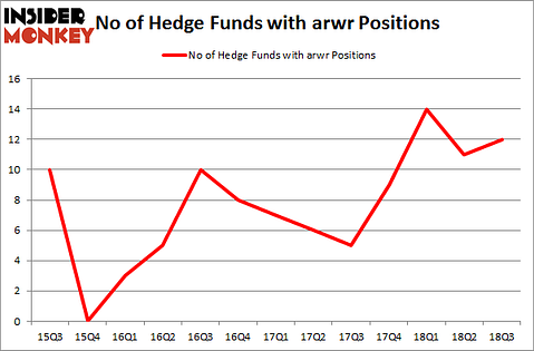 No of Hedge Funds with ARWR Positions