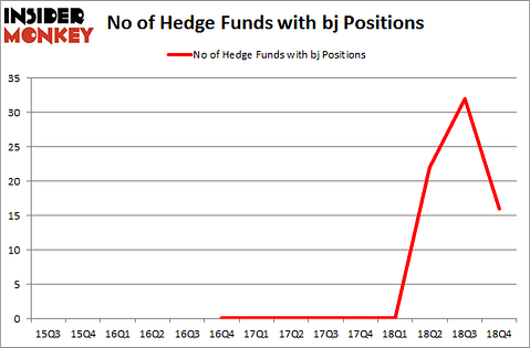 No of Hedge Funds With BJ Positions