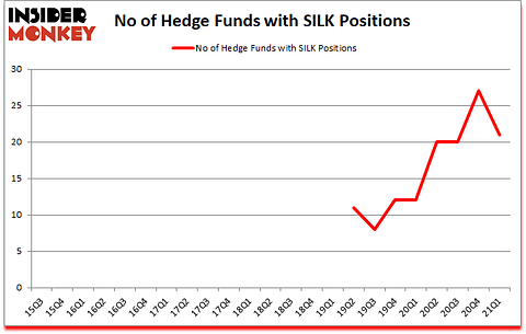 Is SILK A Good Stock To Buy?