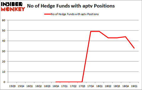 No of Hedge Funds with APTV Positions