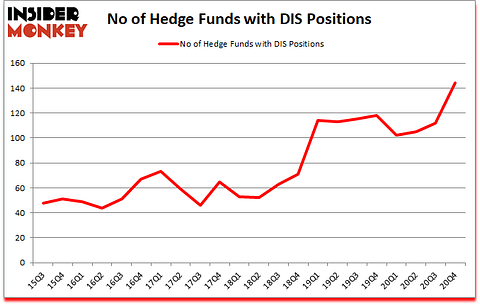 Is DIS A Good Stock To Buy?