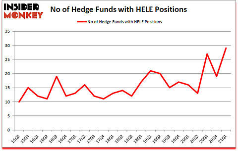 Is HELE A Good Stock To Buy?