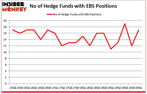 Is EBS A Good Stock To Buy?