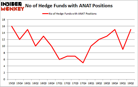 No of Hedge Funds with ANAT Positions