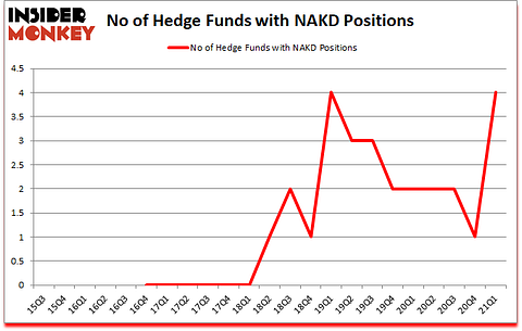Is NAKD A Good Stock To Buy?