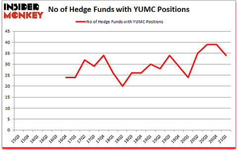 Is YUMC A Good Stock To Buy?