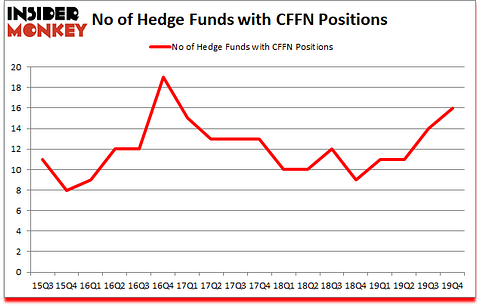Is CFFN A Good Stock To Buy?