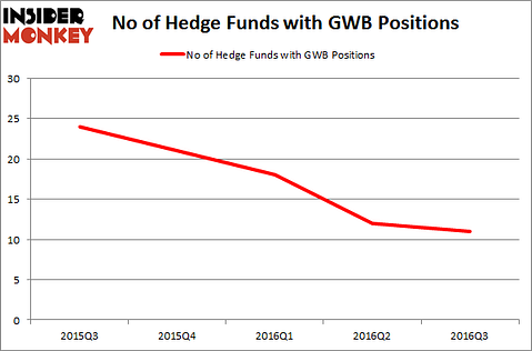 GWB Chart