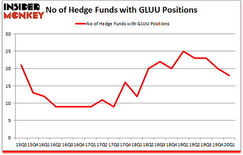 Is GLUU A Good Stock To Buy?