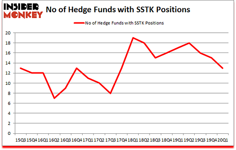 Is SSTK A Good Stock To Buy?
