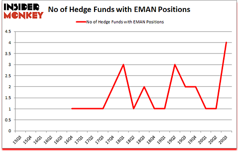 Is EMAN A Good Stock To Buy?